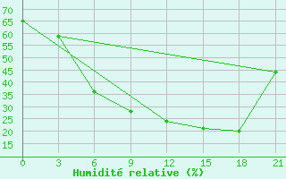 Courbe de l'humidit relative pour Rabocheostrovsk Kem-Port
