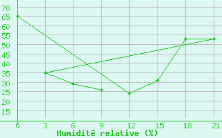 Courbe de l'humidit relative pour Vikulovo