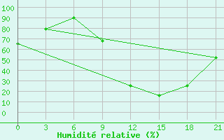 Courbe de l'humidit relative pour Beja / B. Aerea