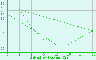 Courbe de l'humidit relative pour Suhinici