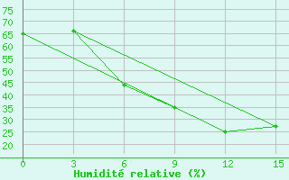 Courbe de l'humidit relative pour Bologoe