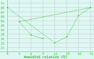 Courbe de l'humidit relative pour Dzhambejty