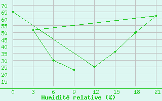 Courbe de l'humidit relative pour Rinchinlhumbe