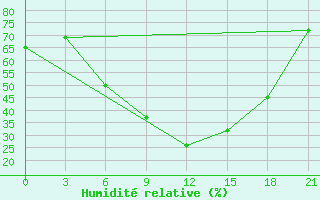 Courbe de l'humidit relative pour Lodejnoe Pole