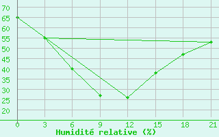 Courbe de l'humidit relative pour Khanpur