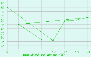 Courbe de l'humidit relative pour Talas