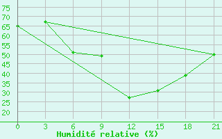 Courbe de l'humidit relative pour Mafraq