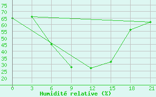 Courbe de l'humidit relative pour Novoannenskij