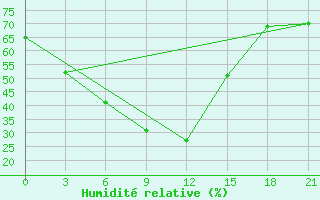 Courbe de l'humidit relative pour Karkaralinsk