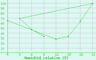 Courbe de l'humidit relative pour Belogorka