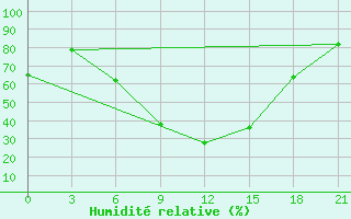 Courbe de l'humidit relative pour Livny