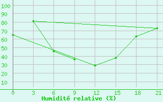 Courbe de l'humidit relative pour Tiraspol