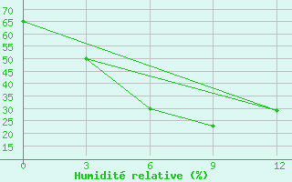 Courbe de l'humidit relative pour Dipayal