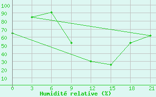 Courbe de l'humidit relative pour Tirana-La Praka