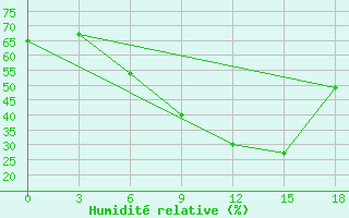 Courbe de l'humidit relative pour Orel