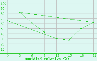 Courbe de l'humidit relative pour Komrat