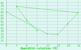 Courbe de l'humidit relative pour Lubny