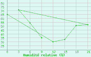 Courbe de l'humidit relative pour Nizhny-Chir