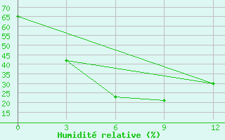 Courbe de l'humidit relative pour Kos-Agac