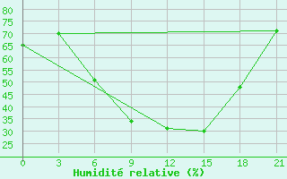 Courbe de l'humidit relative pour Zametcino