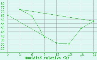 Courbe de l'humidit relative pour Kriva Palanka