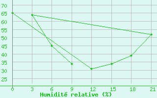 Courbe de l'humidit relative pour Kalevala