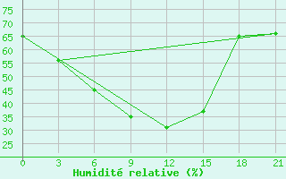 Courbe de l'humidit relative pour Stavropol