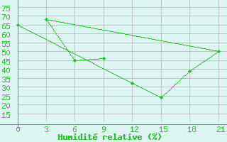 Courbe de l'humidit relative pour Brjansk