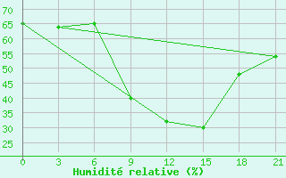Courbe de l'humidit relative pour Ivano-Frankivs'K
