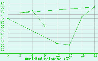 Courbe de l'humidit relative pour Benwlid