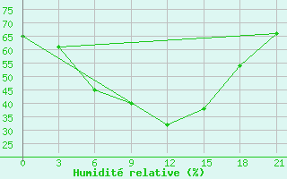 Courbe de l'humidit relative pour Valaam Island