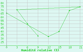 Courbe de l'humidit relative pour Suojarvi