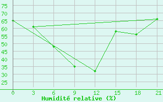 Courbe de l'humidit relative pour Kherson