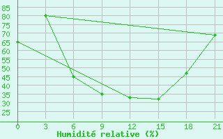 Courbe de l'humidit relative pour Kagul