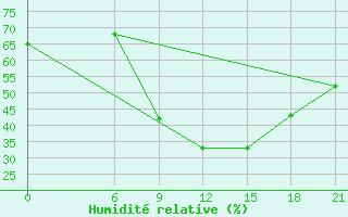 Courbe de l'humidit relative pour Nekhel