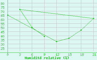 Courbe de l'humidit relative pour Spas-Demensk