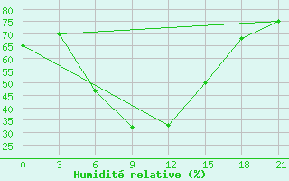 Courbe de l'humidit relative pour Serafimovic