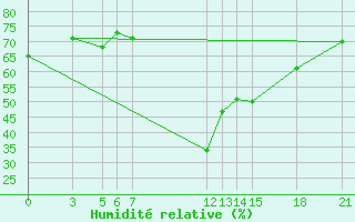 Courbe de l'humidit relative pour Pretor-Pgc