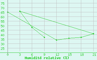 Courbe de l'humidit relative pour Carsanga