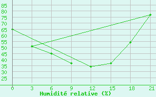 Courbe de l'humidit relative pour Sosva