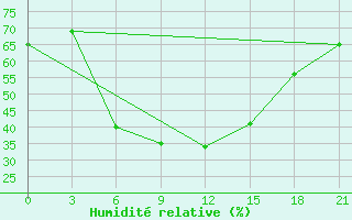 Courbe de l'humidit relative pour Bolnisi