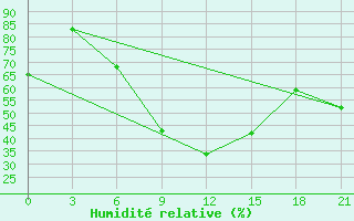 Courbe de l'humidit relative pour Konstantinovsk