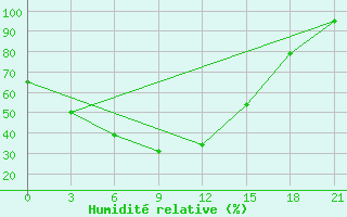 Courbe de l'humidit relative pour Maksimkin Jar