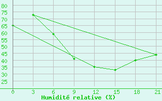 Courbe de l'humidit relative pour Kagul