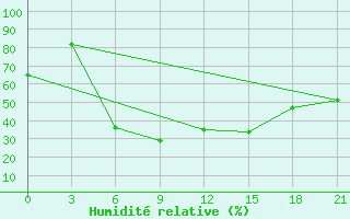 Courbe de l'humidit relative pour Myronivka