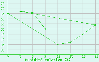 Courbe de l'humidit relative pour Tete