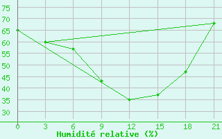 Courbe de l'humidit relative pour Maksatikha