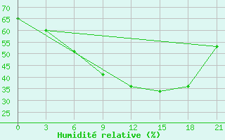 Courbe de l'humidit relative pour Kamenka