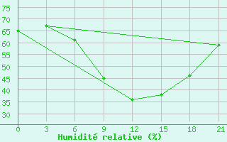 Courbe de l'humidit relative pour Velizh