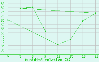 Courbe de l'humidit relative pour Svitlovods'K